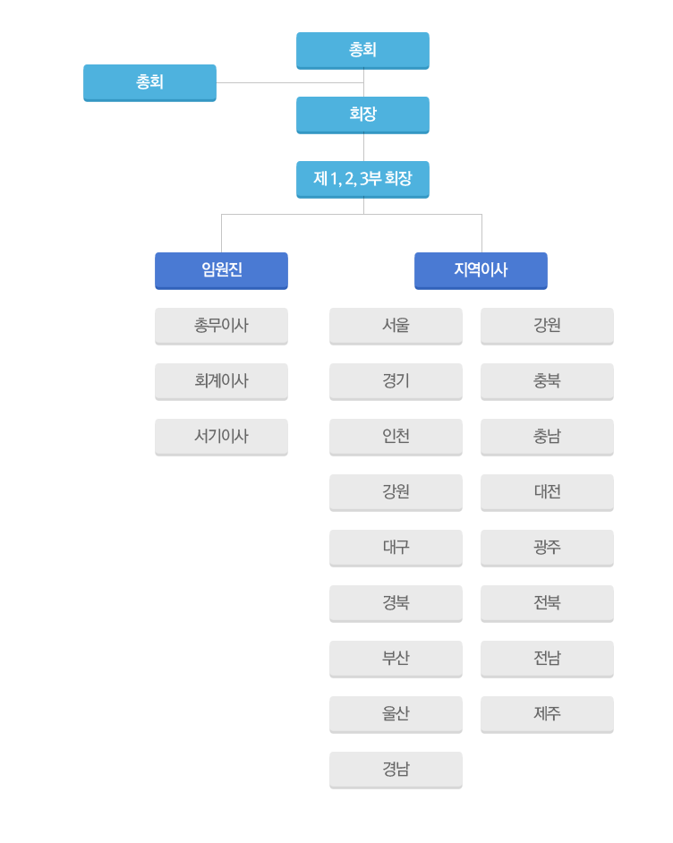 임원 및 지사 소개